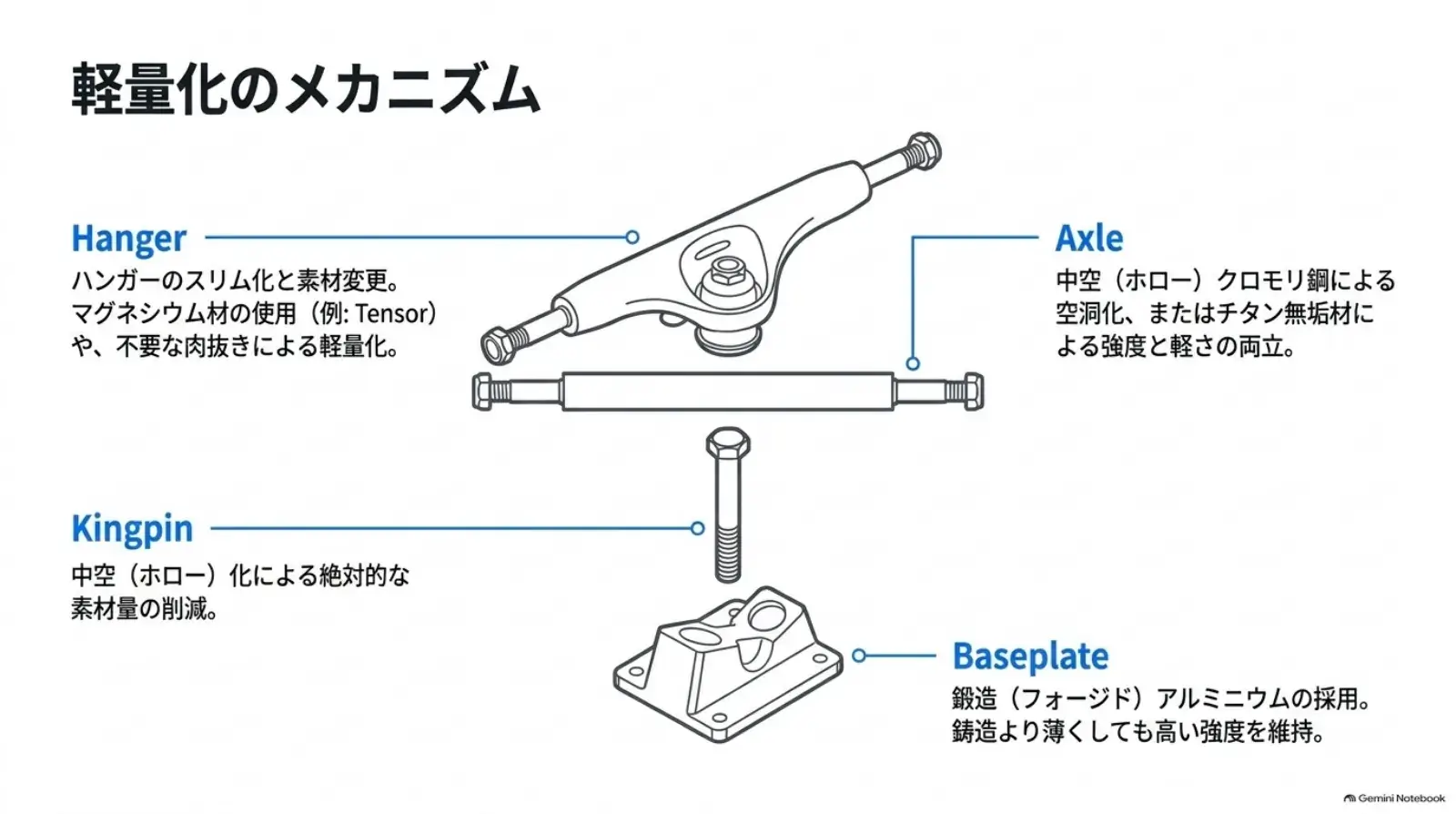 アクスル、キングピン、ハンガー、ベースプレートの軽量化の仕組み