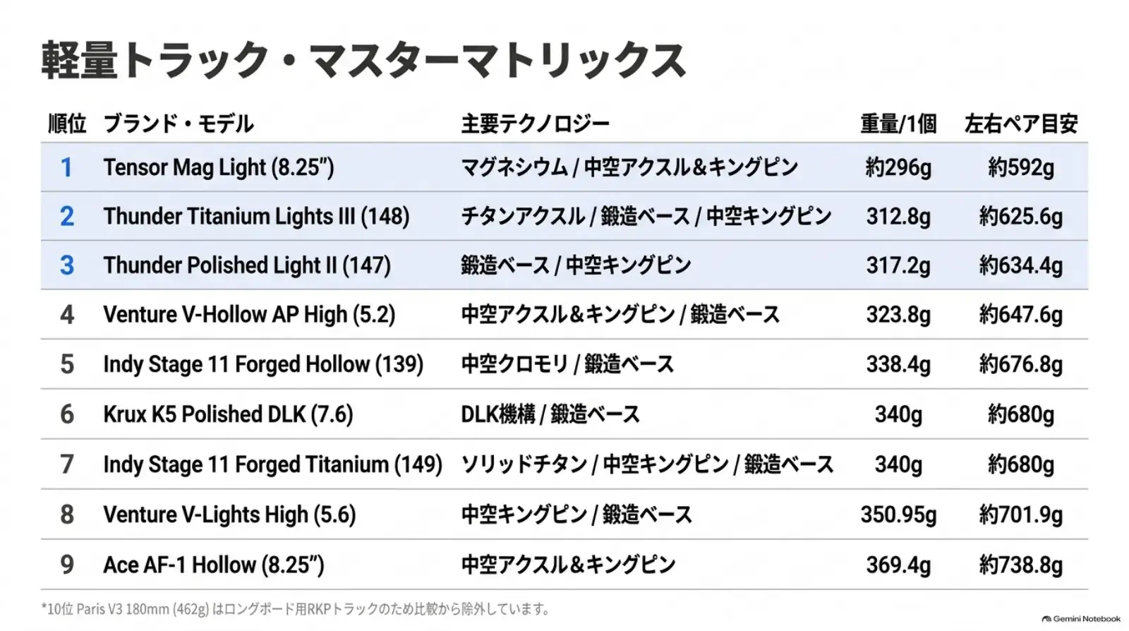 スケボートラック9モデルの代表サイズと参考重量の比較